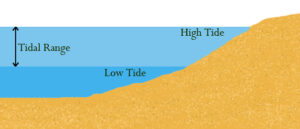 low and high tides