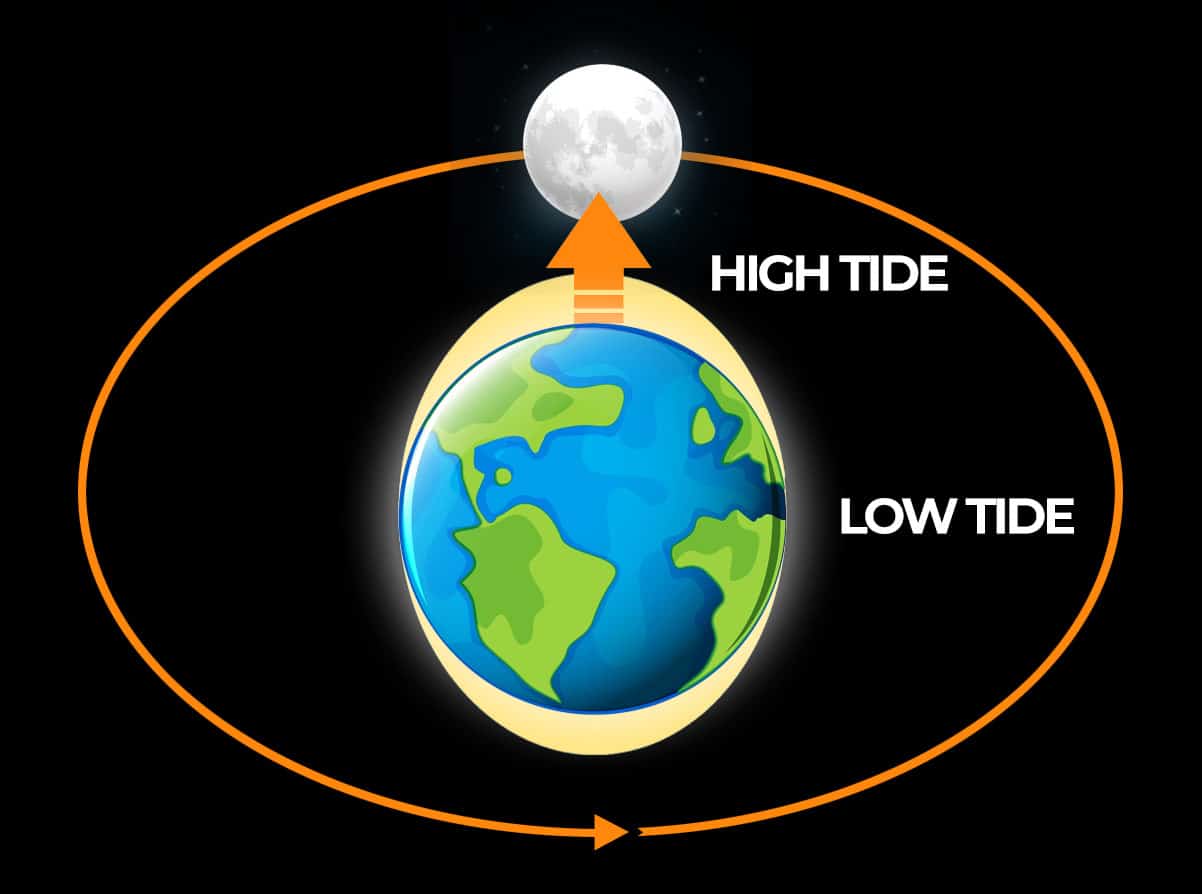 understanding tides